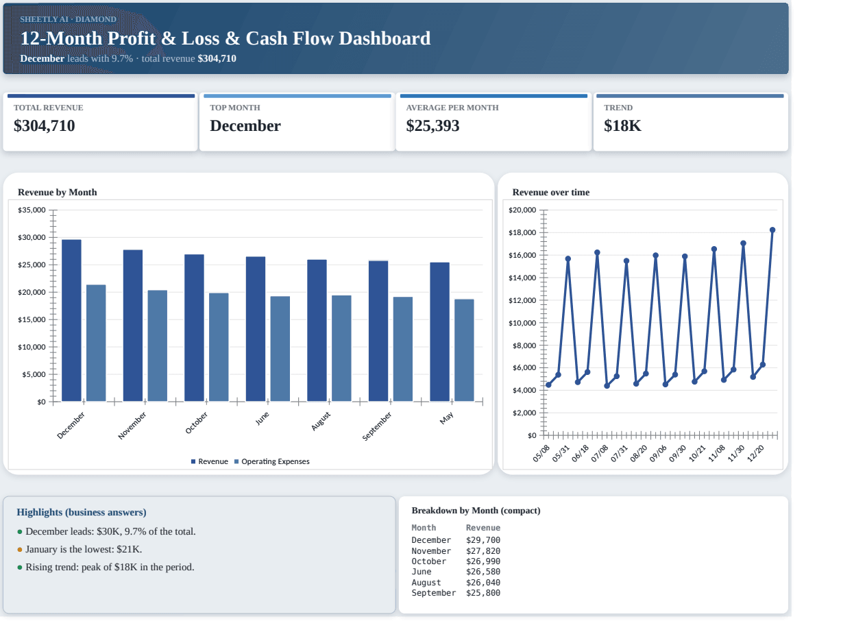 Preview of the 12-Month Profit & Loss & Cash Flow Dashboard template