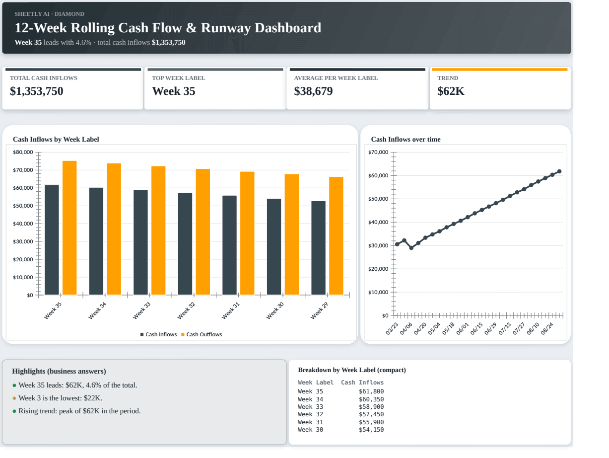 Preview of the 12-Week Rolling Cash Flow & Runway Dashboard — Excel spreadsheet template to download template