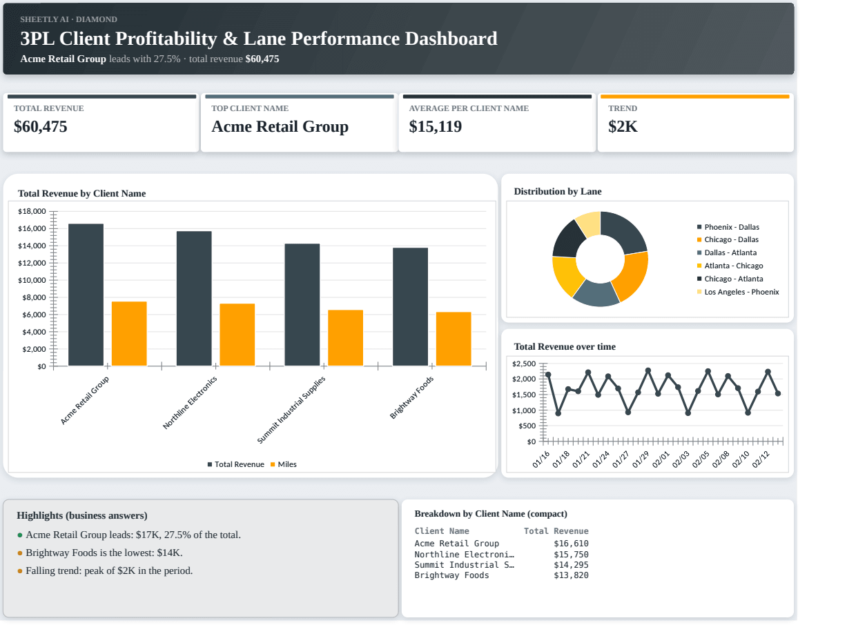 Preview of the 3PL Client Profitability & Lane Performance Dashboard template