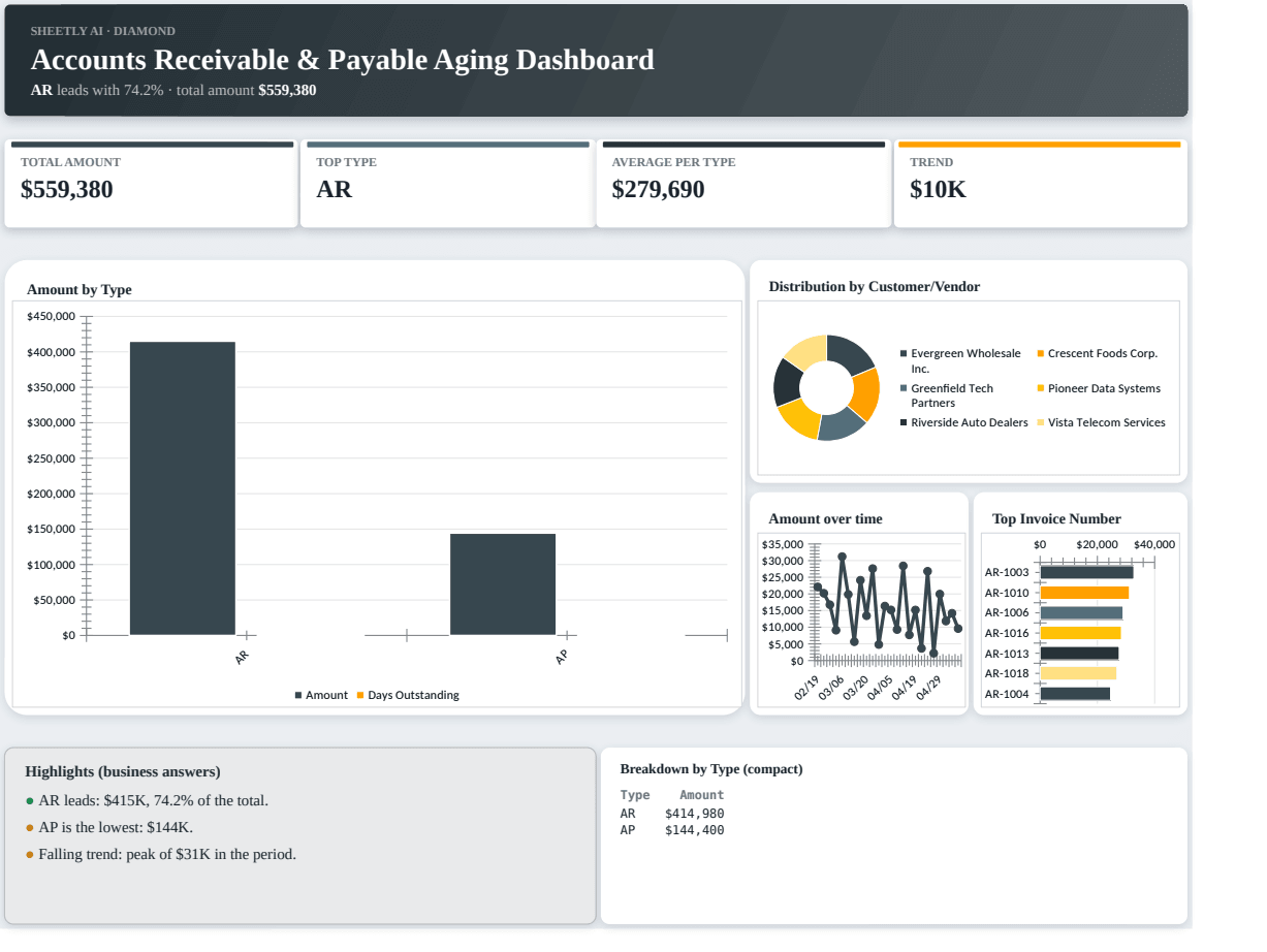 Preview of the Accounts Receivable & Payable Aging Dashboard template