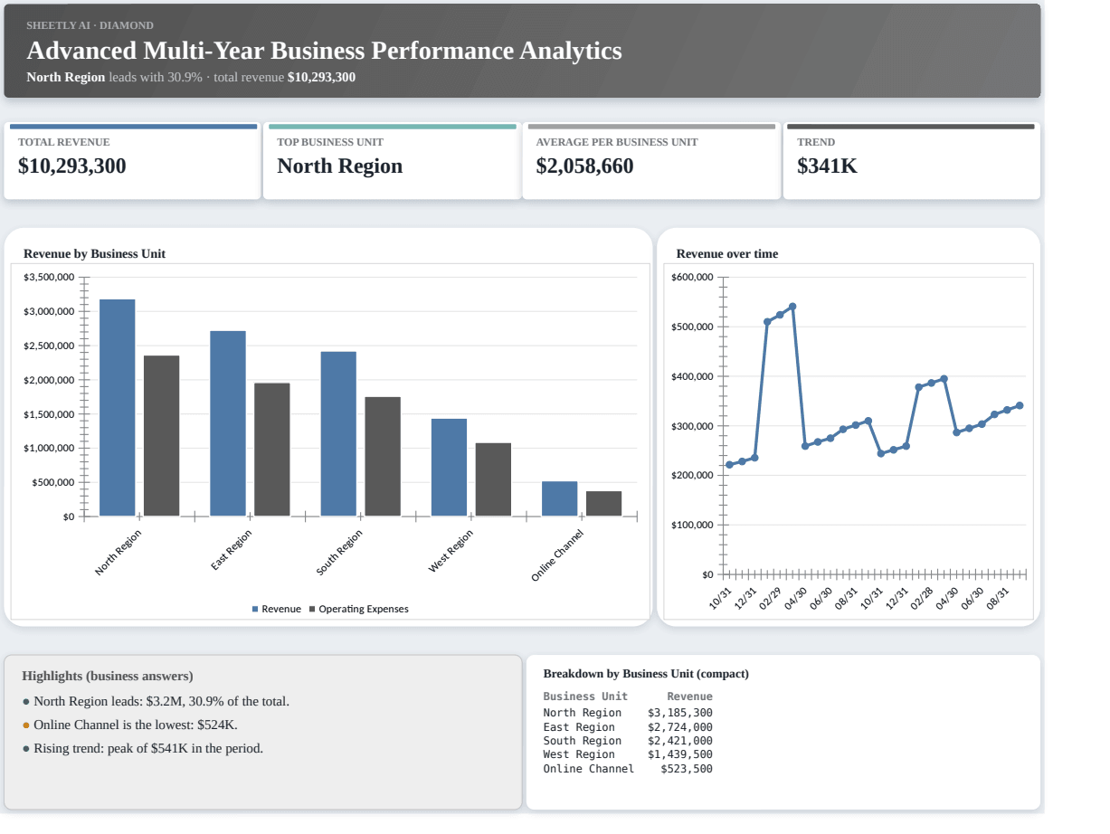 Preview of the Advanced Multi-Year Business Performance Analytics — free Excel template template