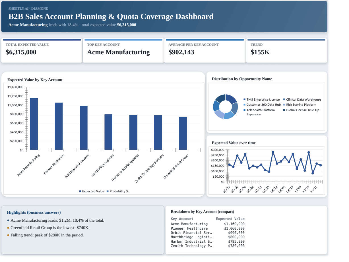 Preview of the B2B Sales Account Planning & Quota Coverage Dashboard template