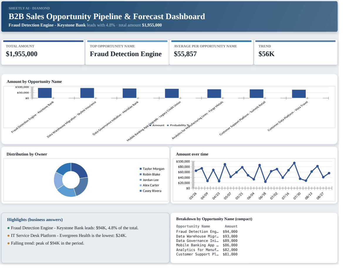Preview of the B2B Sales Opportunity Pipeline & Forecast Dashboard — free Excel template template
