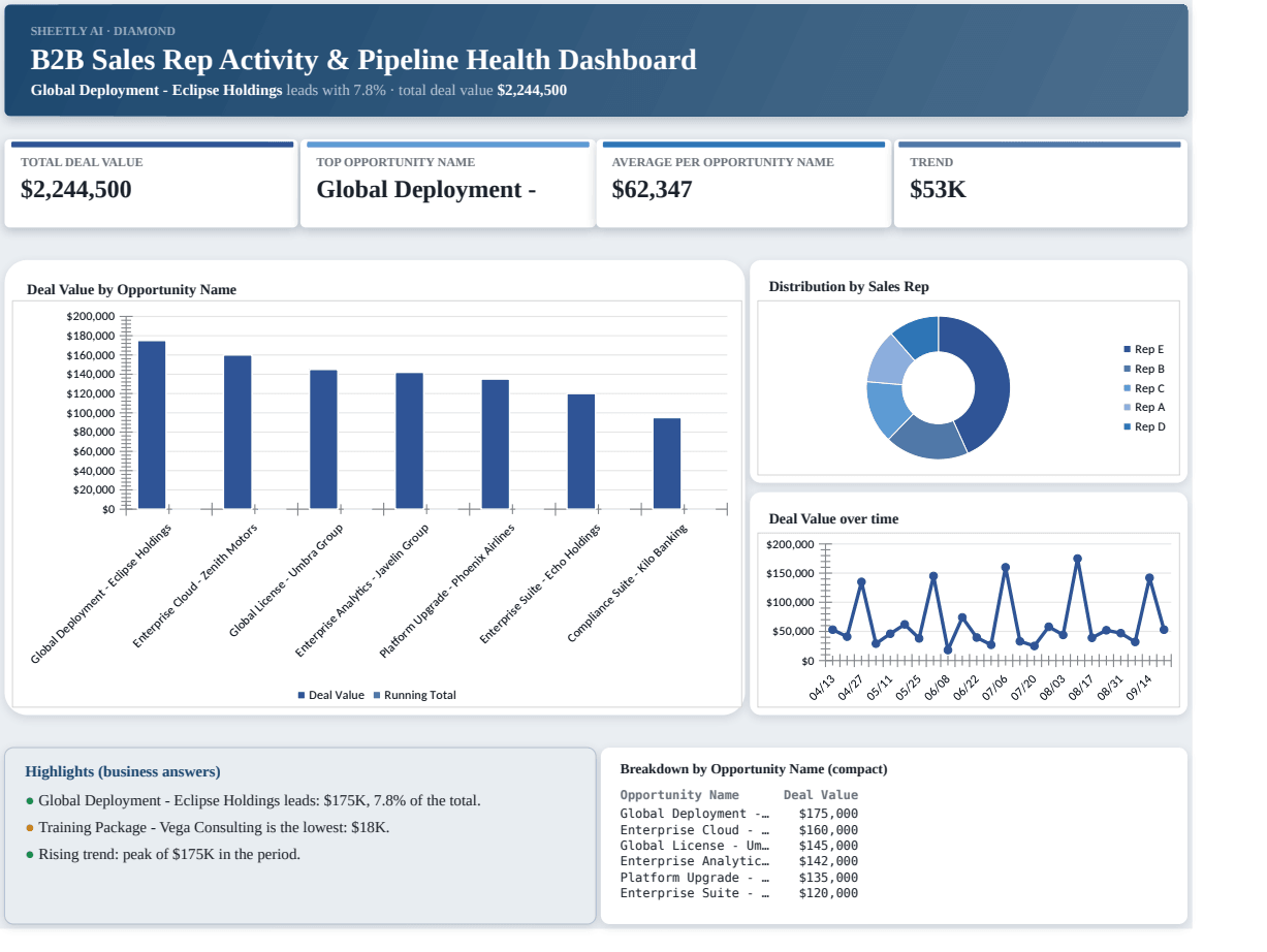 Preview of the B2B Sales Rep Activity & Pipeline Health Dashboard template
