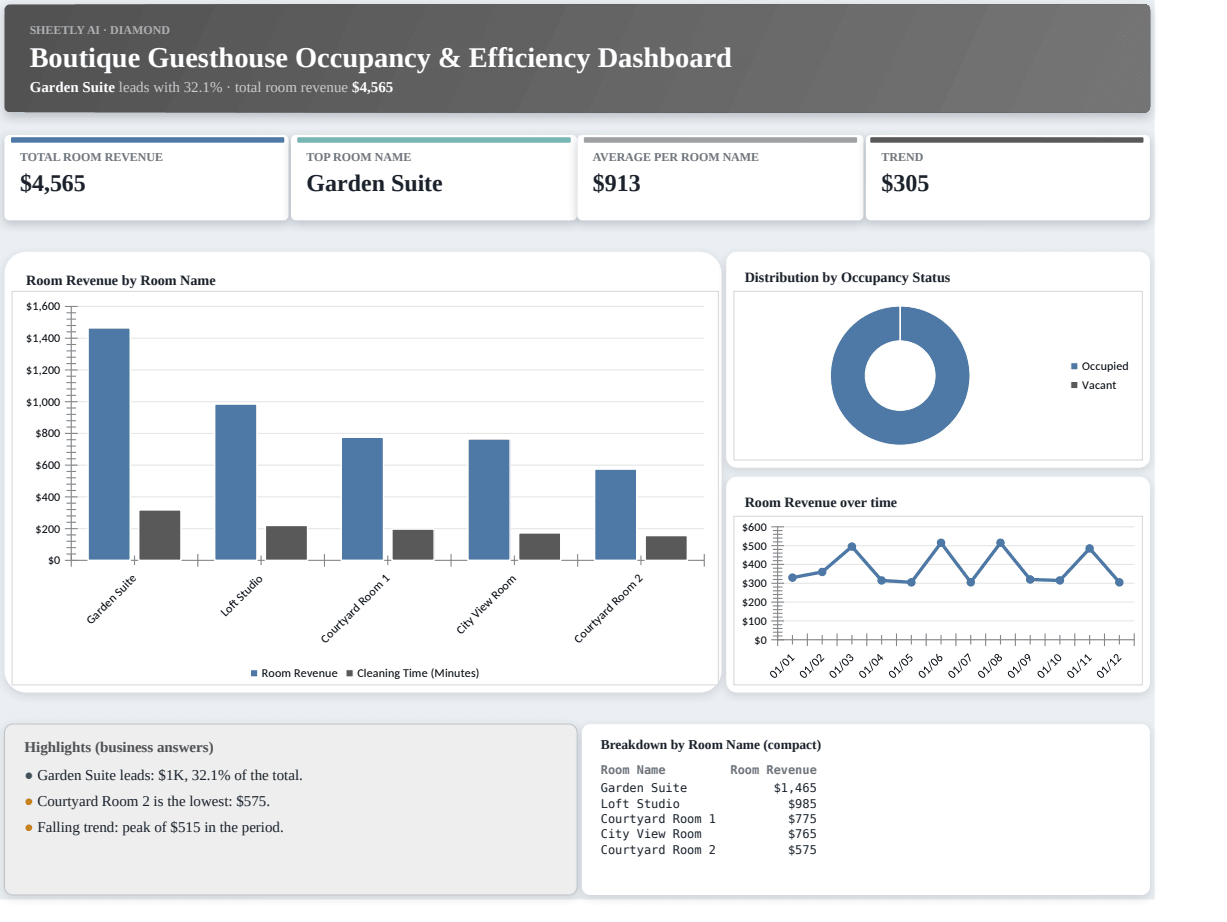 Preview of the Boutique Guesthouse Occupancy & Efficiency Dashboard template