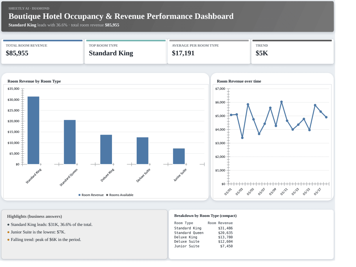 Preview of the Boutique Hotel Occupancy & Revenue Performance Dashboard — Excel template with real formulas template