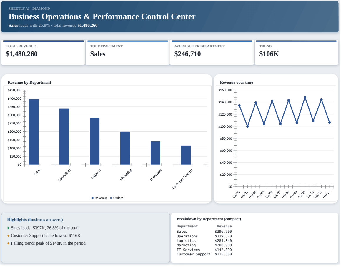 Preview of the Business Operations & Performance Control Center template