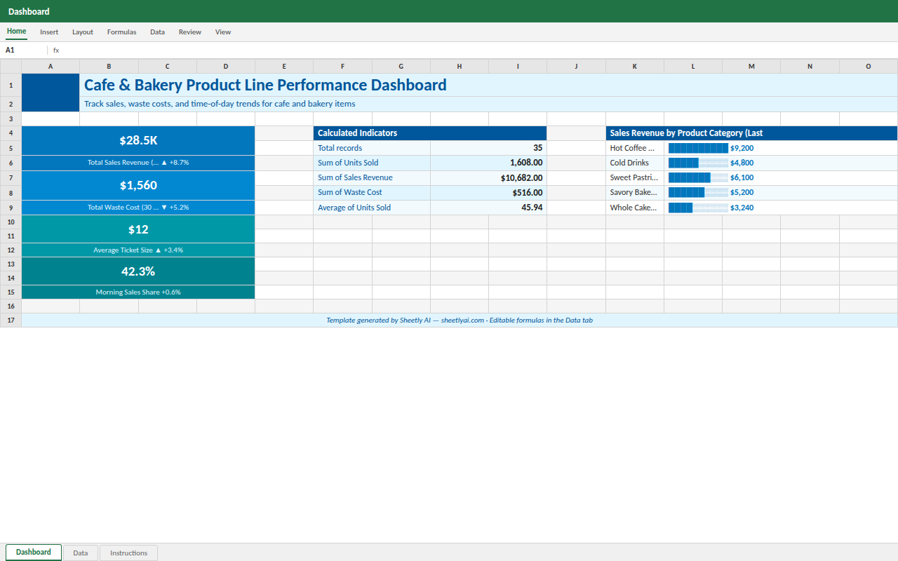 Preview of the Cafe & Bakery Product Line Performance Dashboard template