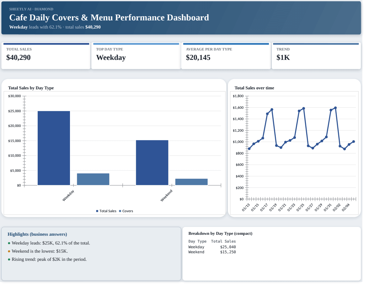 Preview of the Cafe Daily Covers & Menu Performance Dashboard template