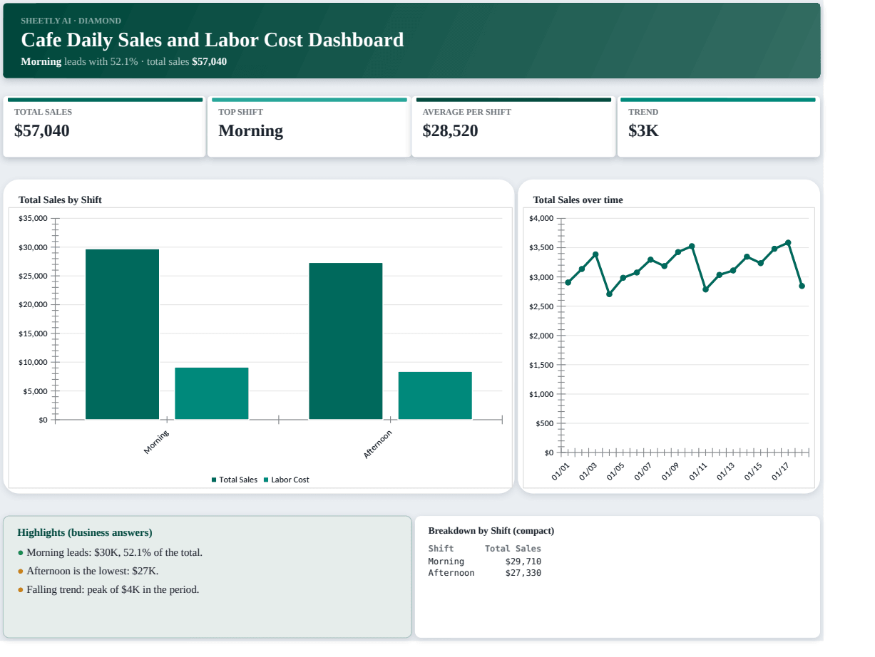 Preview of the Cafe Daily Sales and Labor Cost Dashboard template