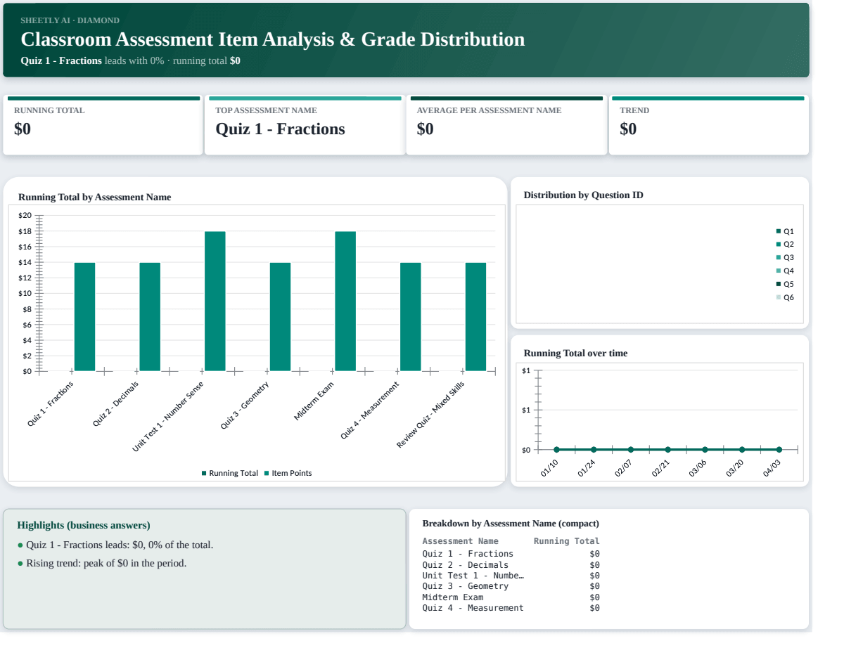 Preview of the Classroom Assessment Item Analysis & Grade Distribution template