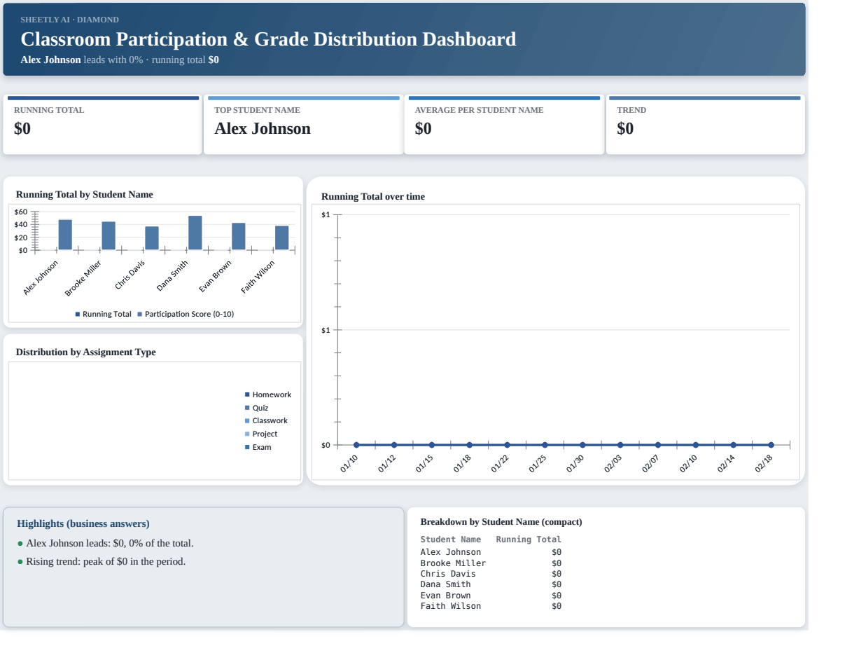 Preview of the Classroom Participation & Grade Distribution Dashboard template