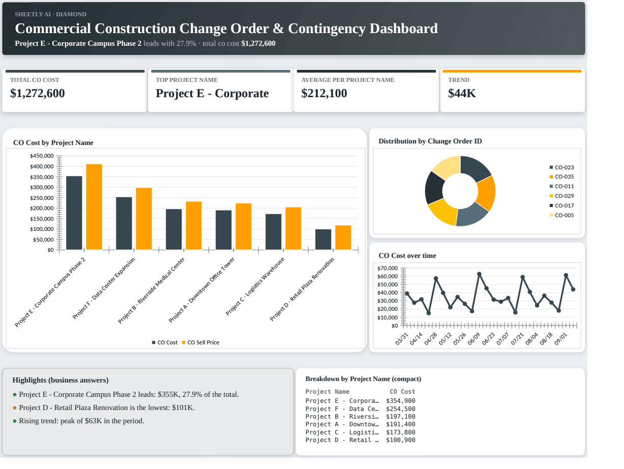 Preview of the Commercial Construction Change Order & Contingency Dashboard template
