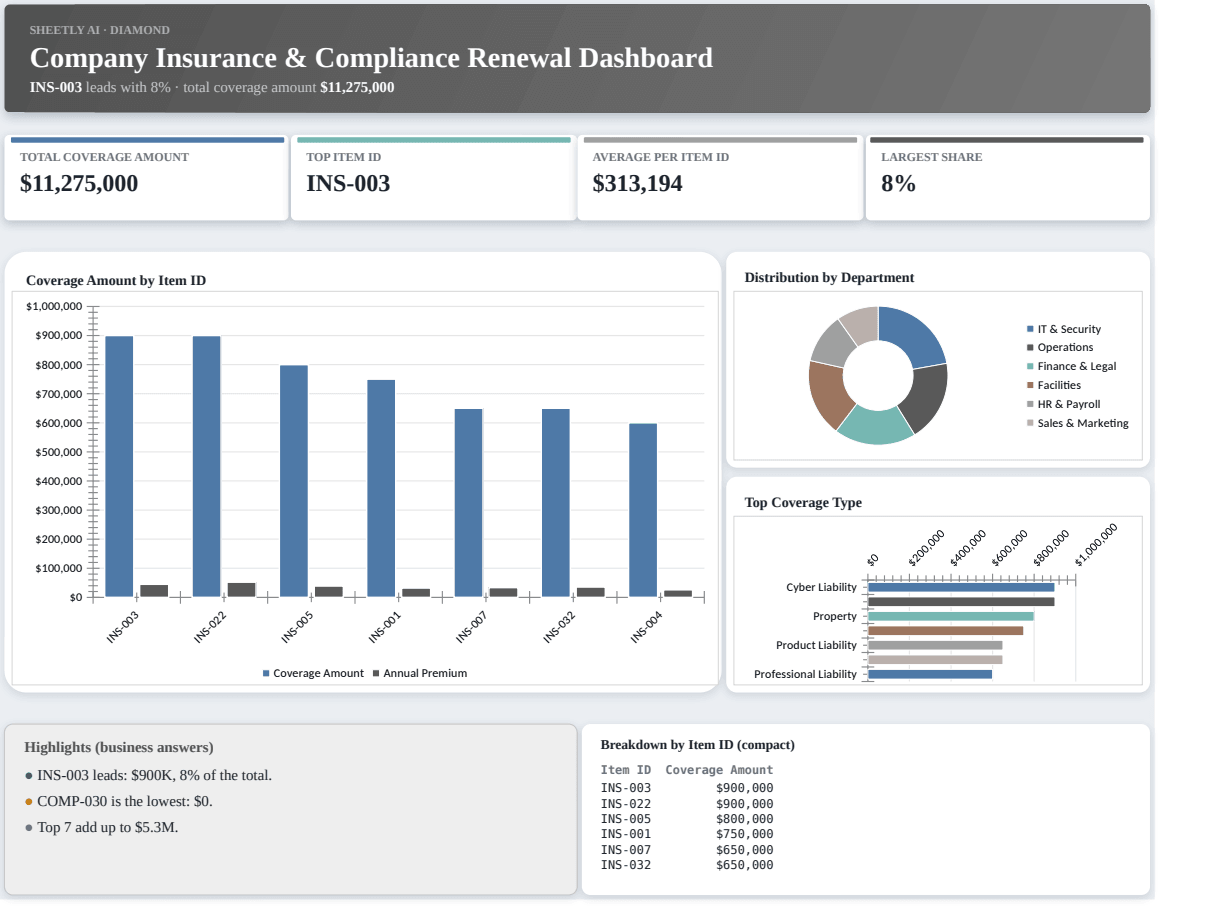 Preview of the Company Insurance & Compliance Renewal Dashboard — free Excel template template