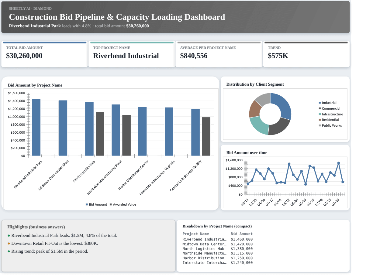 Preview of the Construction Bid Pipeline & Capacity Loading Dashboard — Excel spreadsheet template to download template