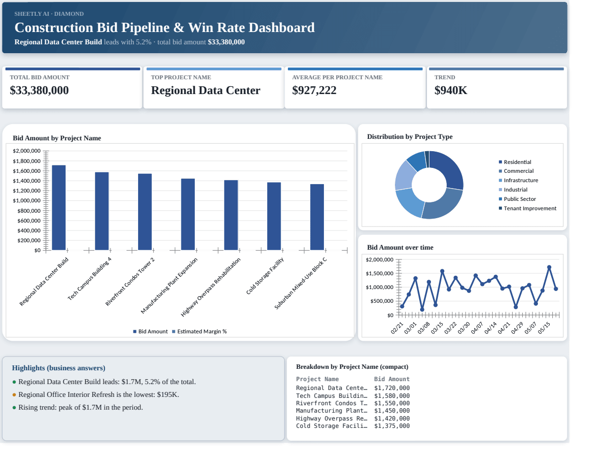 Preview of the Construction Bid Pipeline & Win Rate Dashboard template