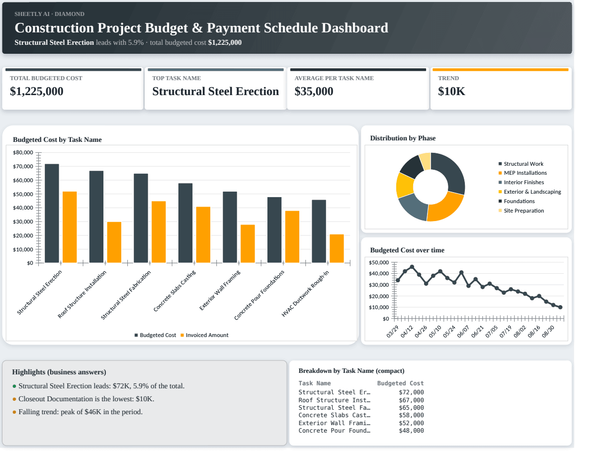 Preview of the Construction Project Budget & Payment Schedule Dashboard — free Excel template template