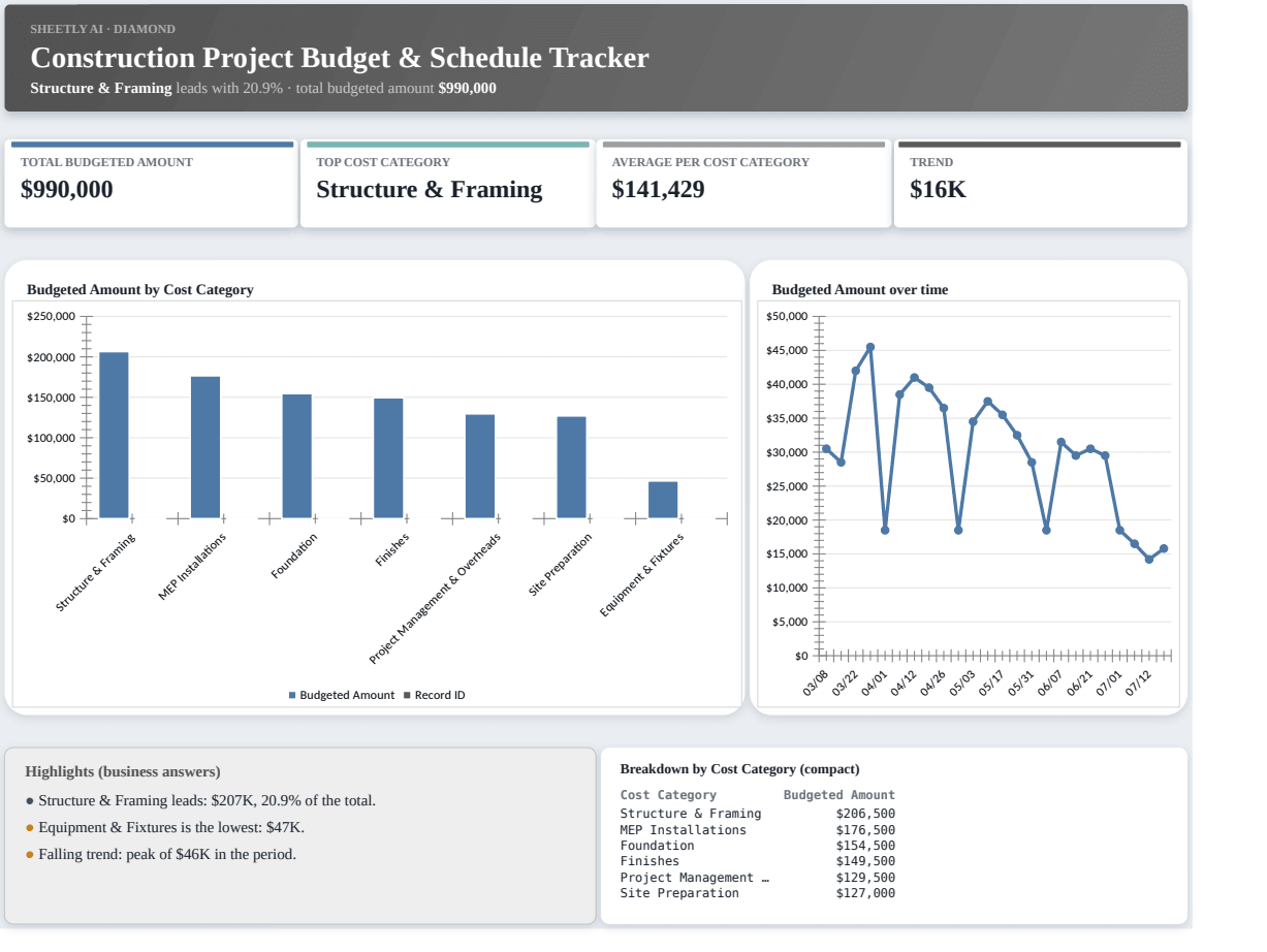 Preview of the Construction Project Budget & Schedule Tracker — Excel spreadsheet template to download template