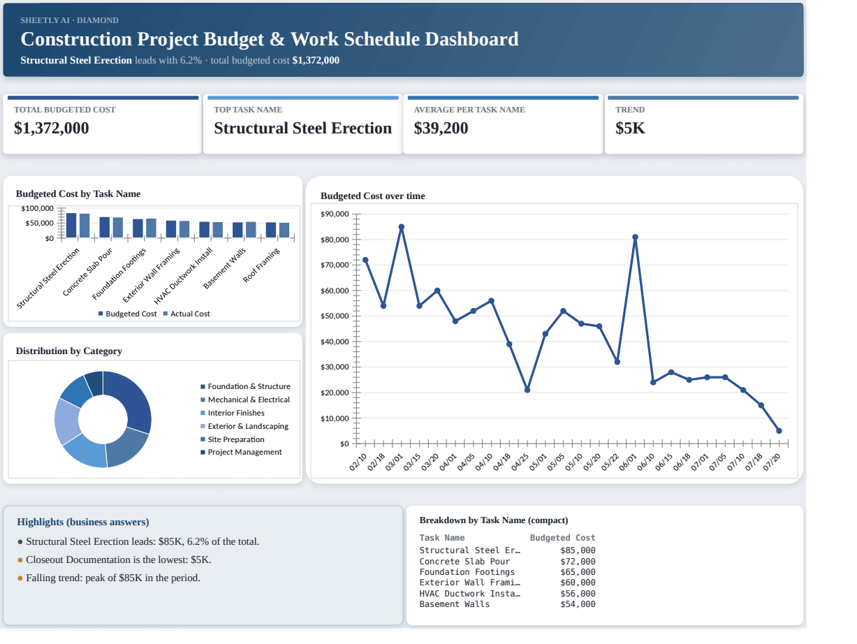Preview of the Construction Project Budget & Work Schedule Dashboard template