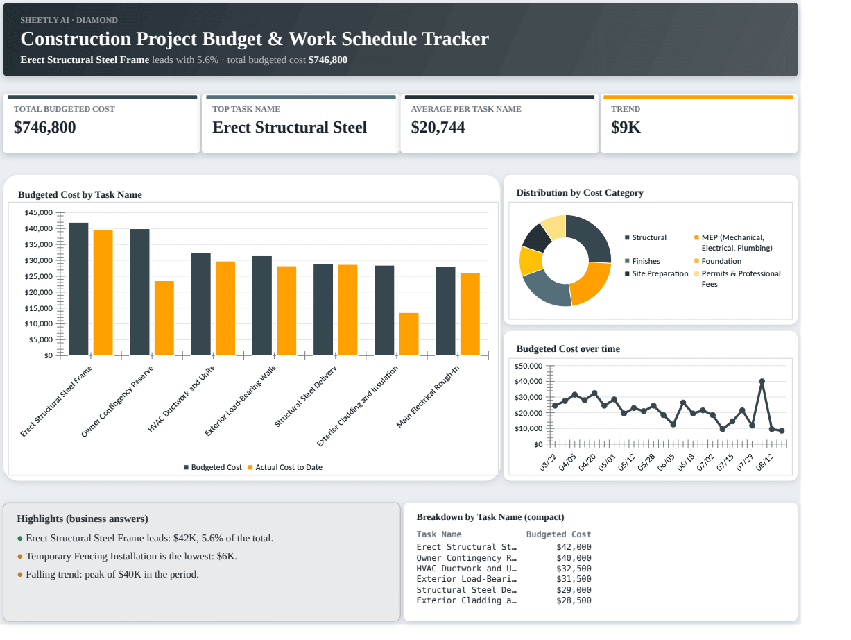 Preview of the Construction Project Budget & Work Schedule Tracker template