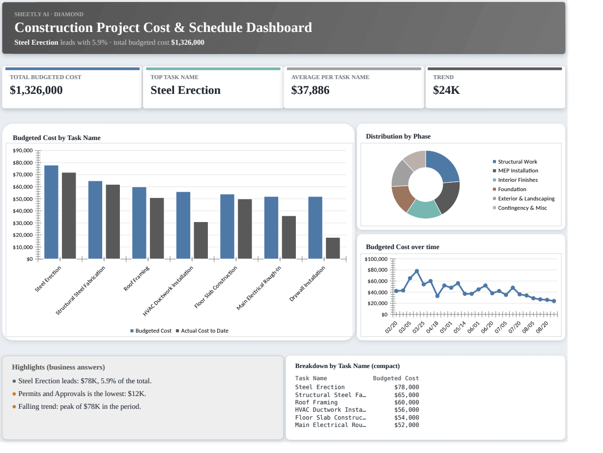 Preview of the Construction Project Cost & Schedule Dashboard template