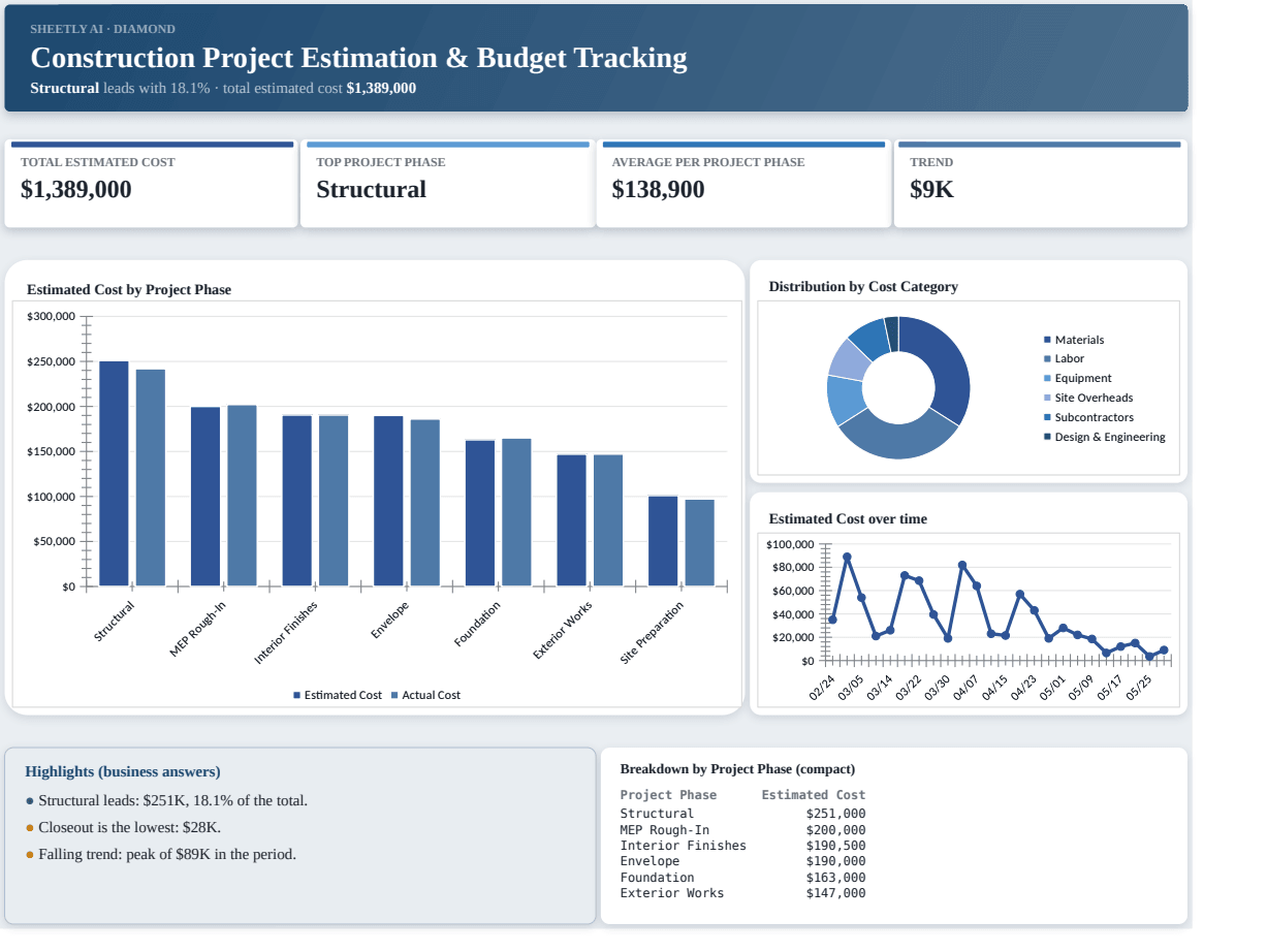 Preview of the Construction Project Estimation & Budget Tracking — Excel spreadsheet template to download template