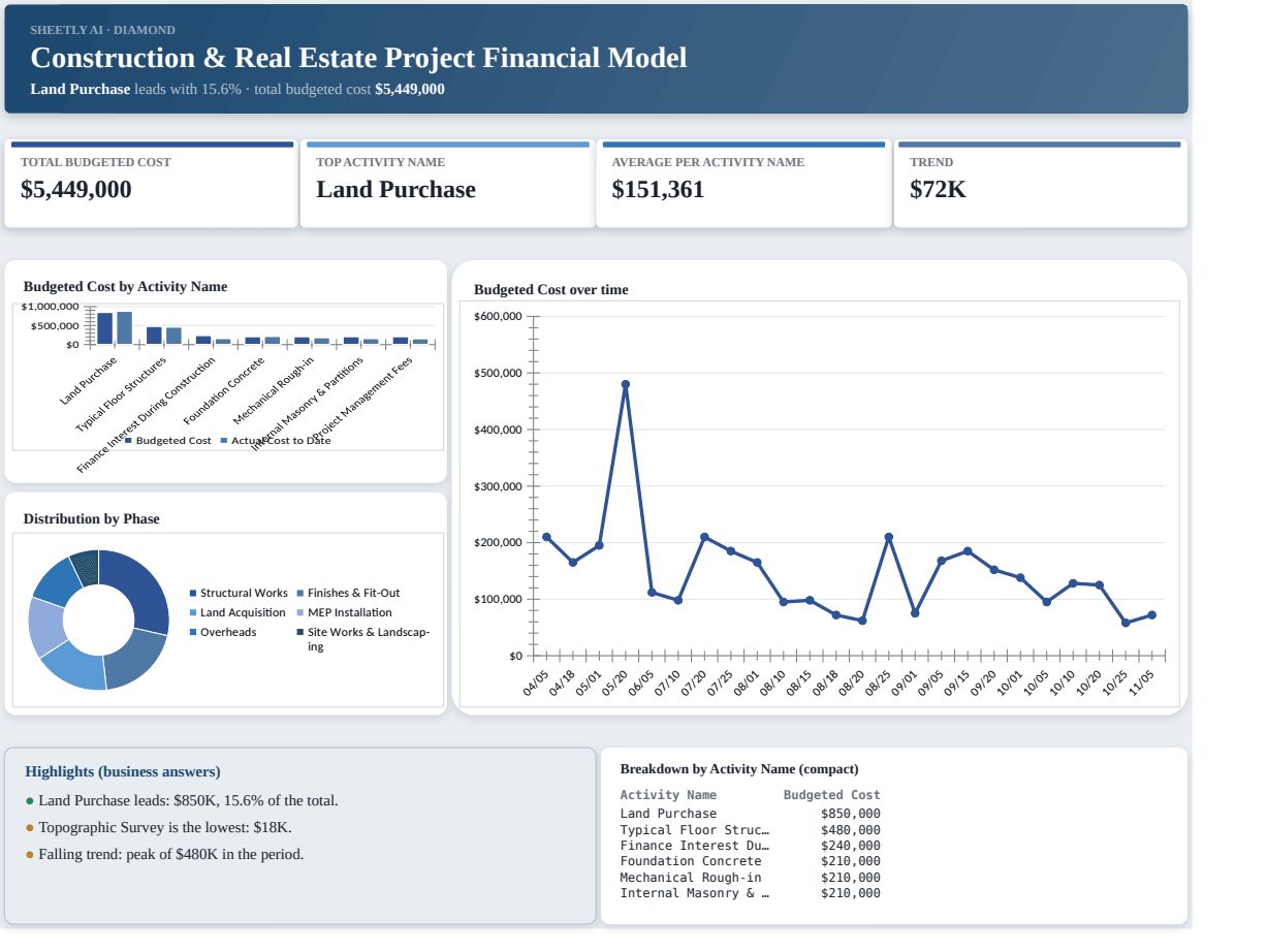 Preview of the Construction & Real Estate Project Financial Model — Excel template with real formulas template
