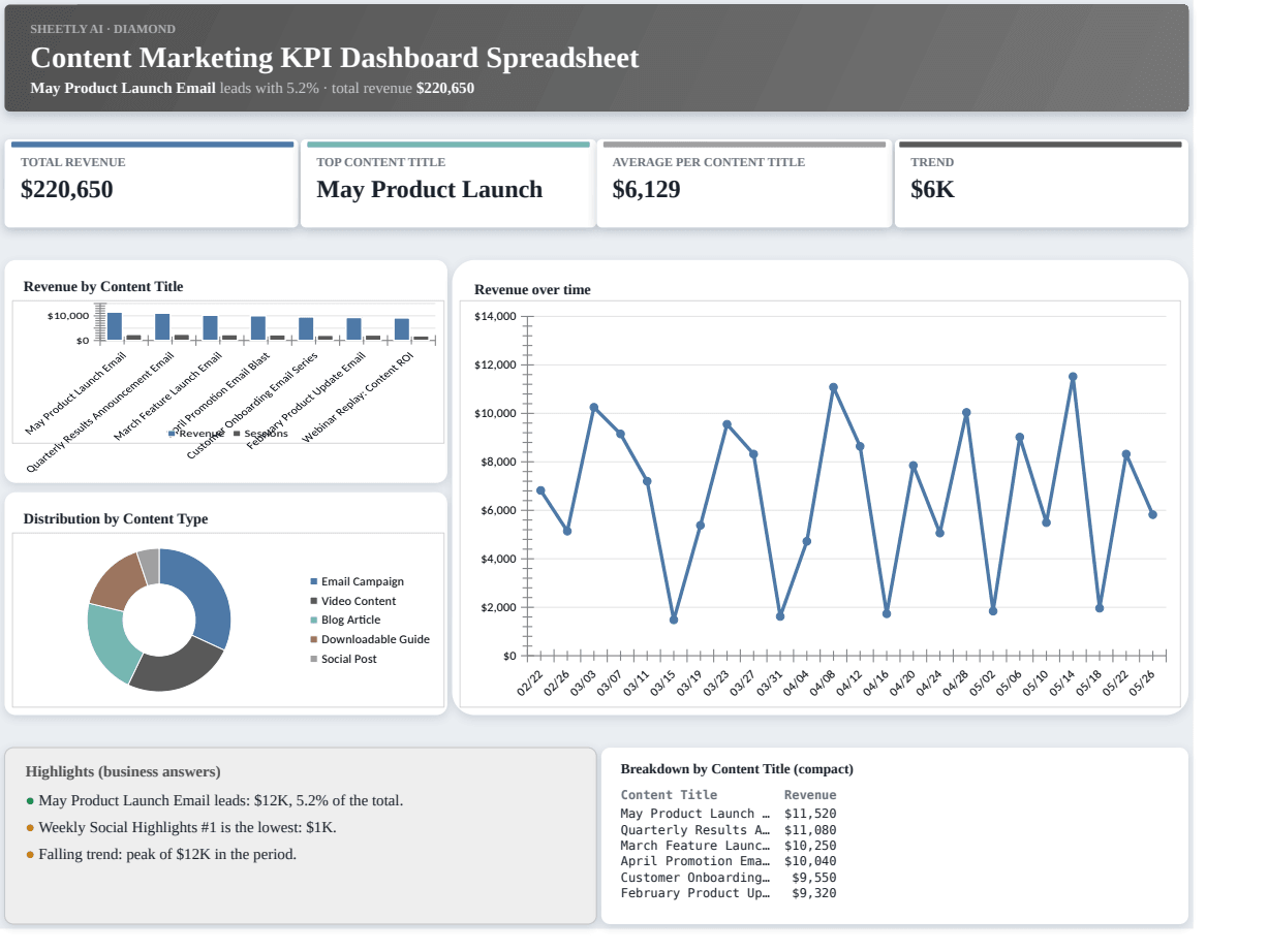 Preview of the Content Marketing KPI Dashboard Spreadsheet template