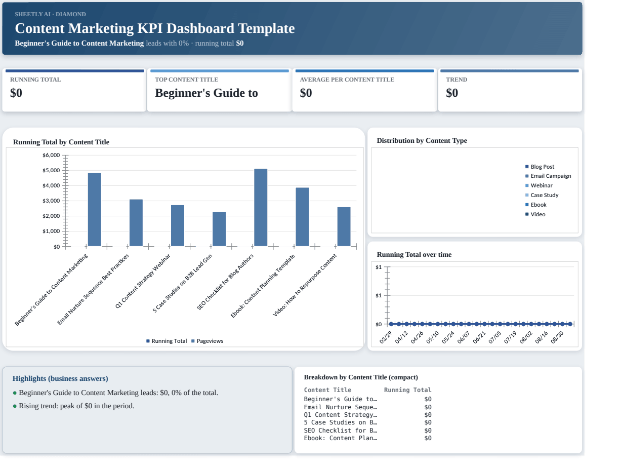 Preview of the Content Marketing KPI Dashboard Template template