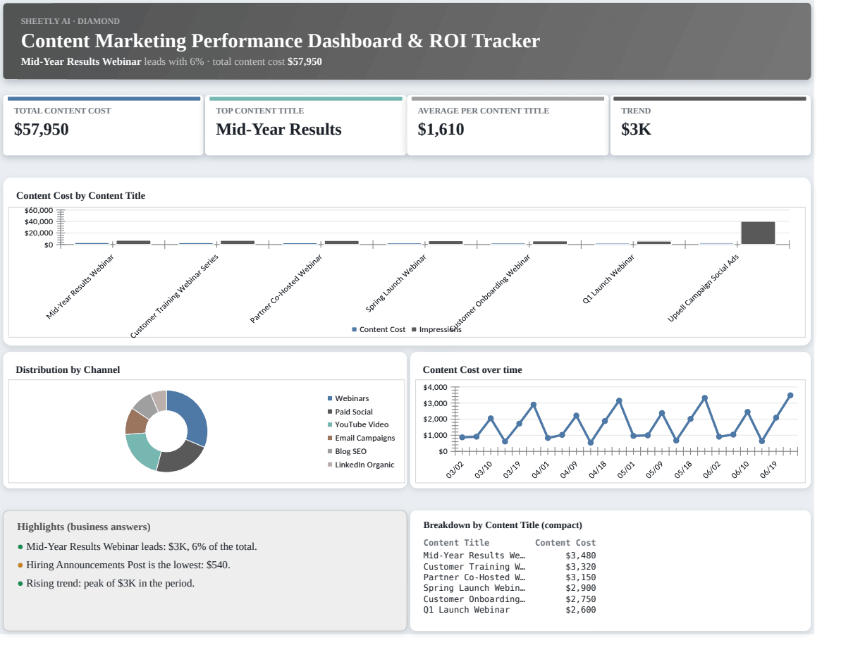Preview of the Content Marketing Performance Dashboard & ROI Tracker — Excel spreadsheet template to download template