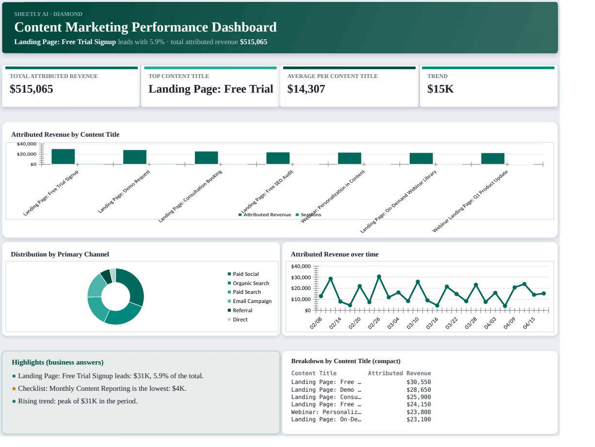 Preview of the Content Marketing Performance Dashboard — Excel spreadsheet template to download template