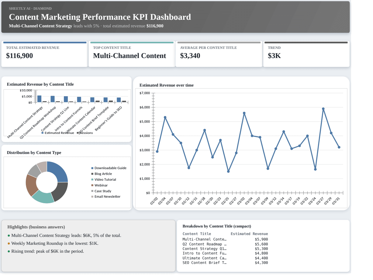 Preview of the Content Marketing Performance KPI Dashboard template