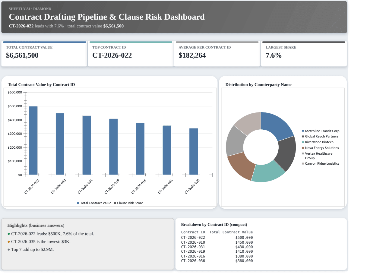 Preview of the Contract Drafting Pipeline & Clause Risk Dashboard template