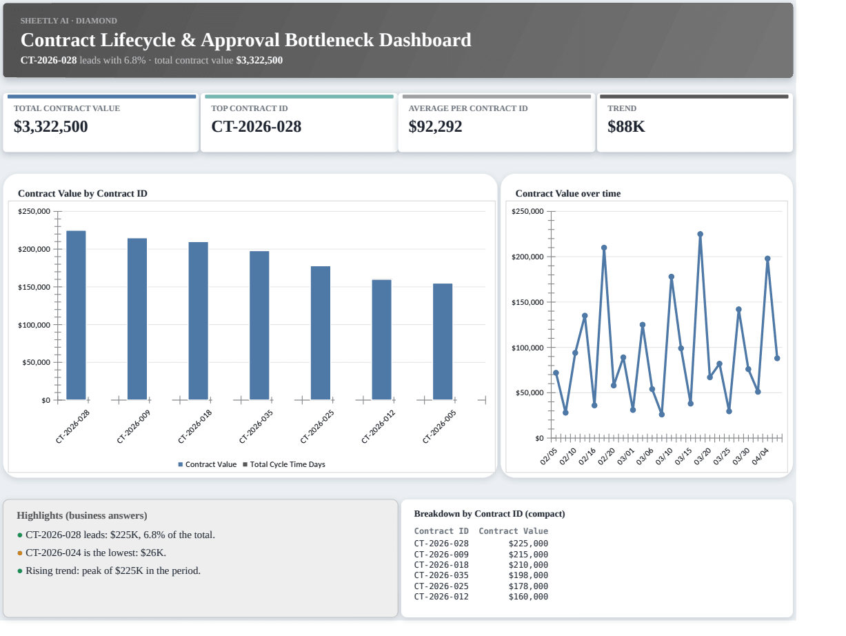 Preview of the Contract Lifecycle & Approval Bottleneck Dashboard — Excel spreadsheet template to download template