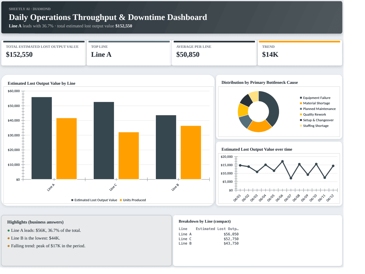 Preview of the Daily Operations Throughput & Downtime Dashboard — free Excel template template