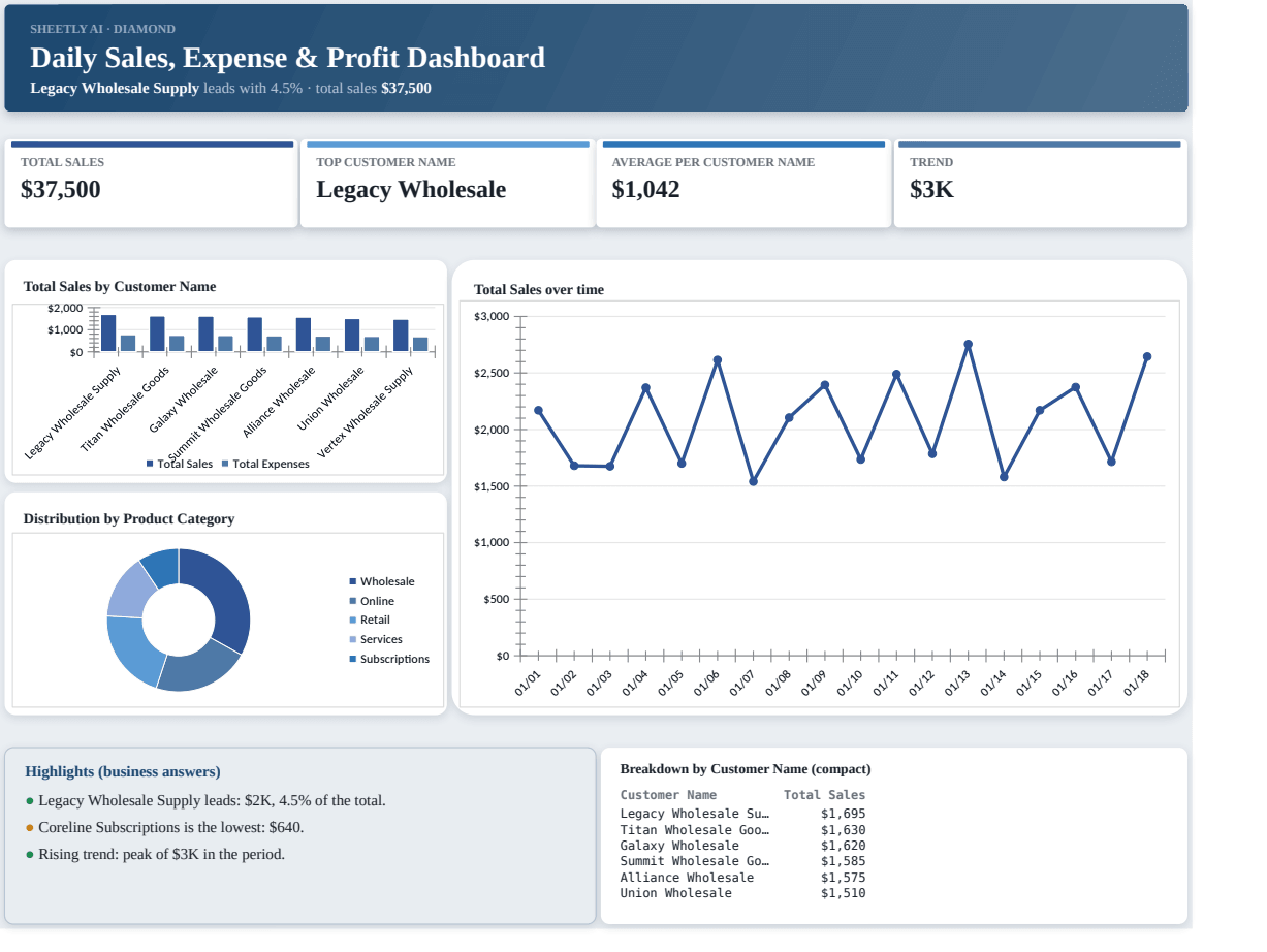 Preview of the Daily Sales, Expense & Profit Dashboard template