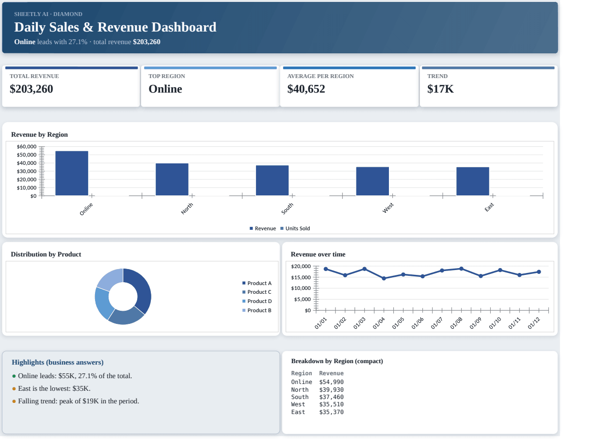 Preview of the Daily Sales & Revenue Dashboard — free Excel template template