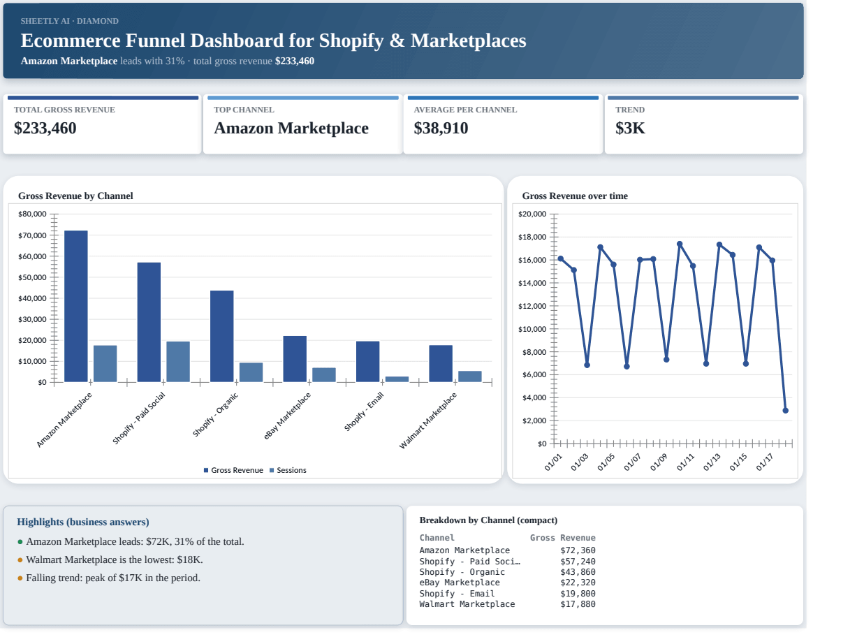 Preview of the Ecommerce Funnel Dashboard for Shopify & Marketplaces — free Excel template template