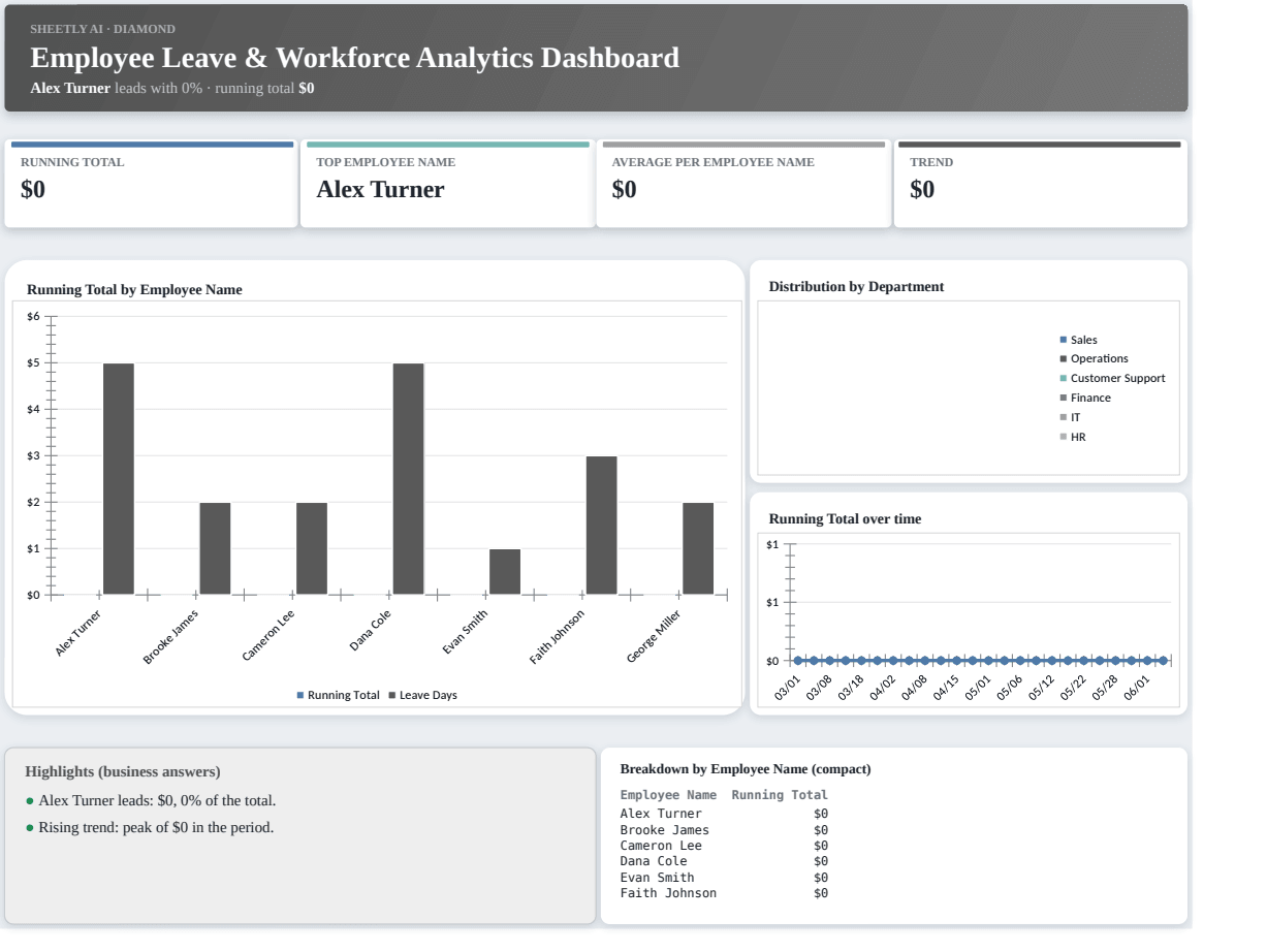 Preview of the Employee Leave & Workforce Analytics Dashboard template