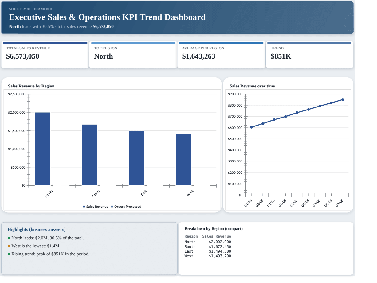 Preview of the Executive Sales & Operations KPI Trend Dashboard template