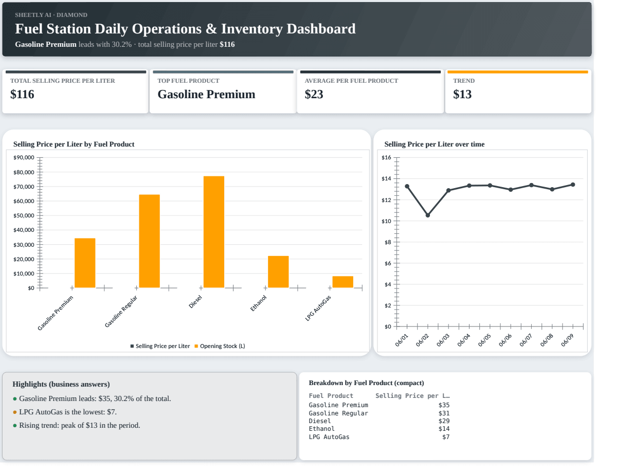 Preview of the Fuel Station Daily Operations & Inventory Dashboard — Excel spreadsheet template to download template