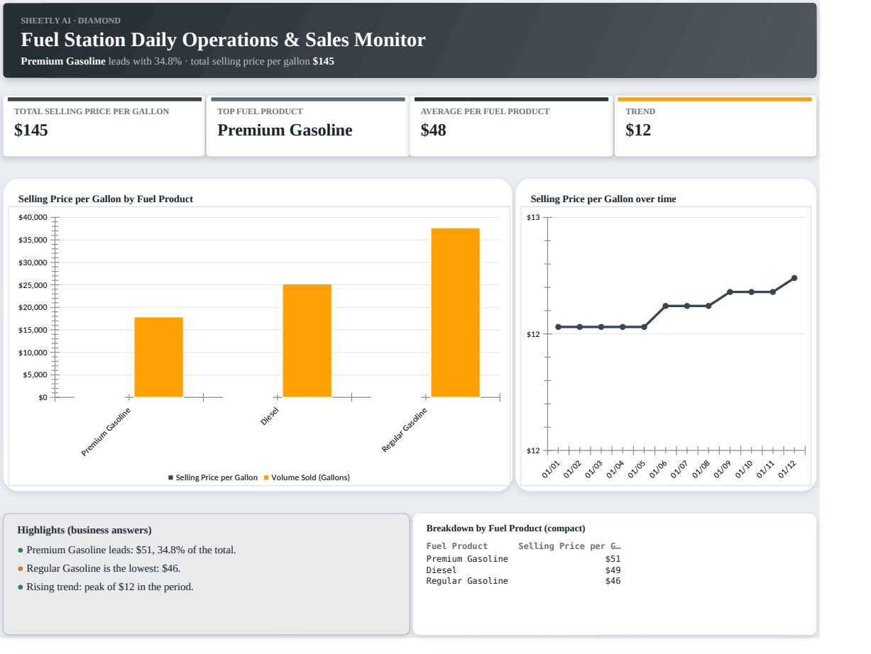 Preview of the Fuel Station Daily Operations & Sales Monitor template
