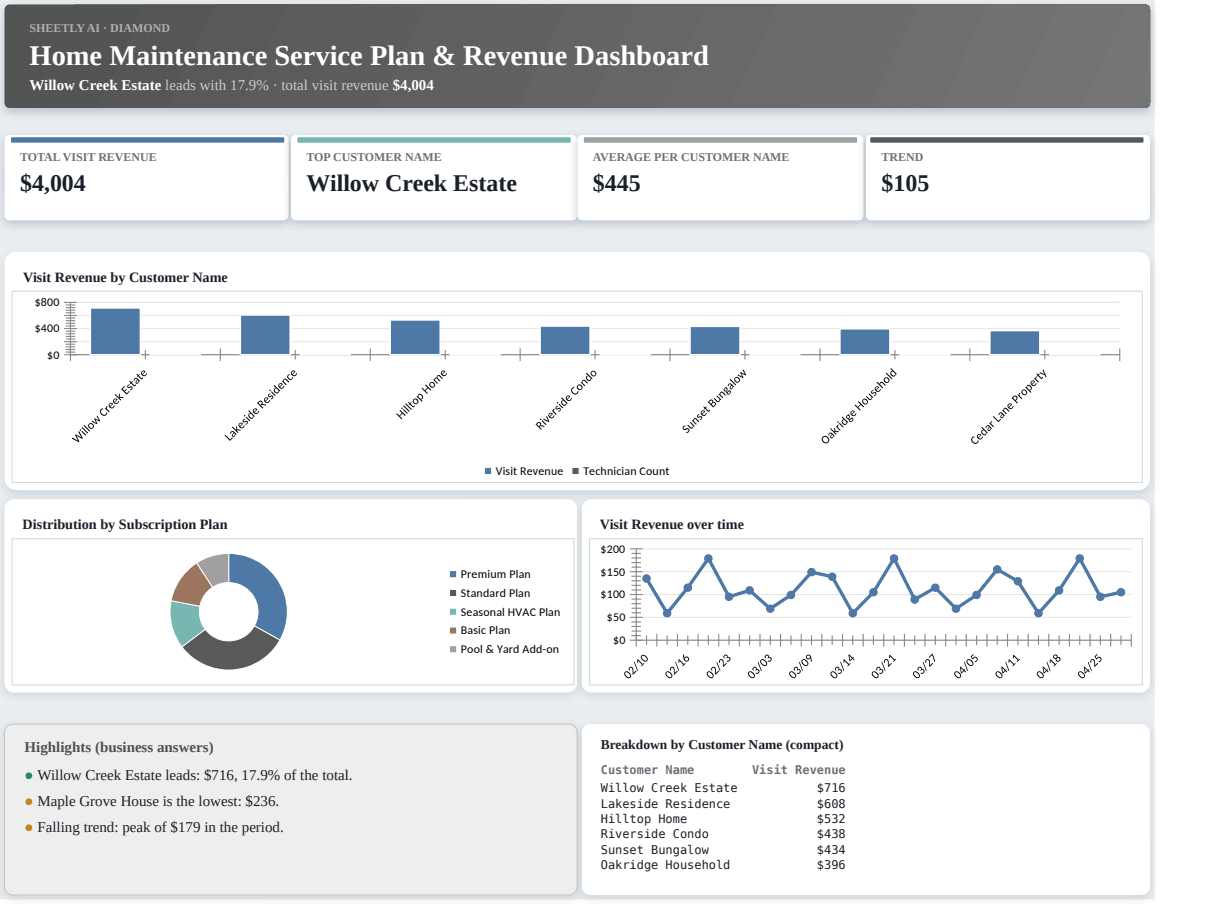 Preview of the Home Maintenance Service Plan & Revenue Dashboard — free Excel template template