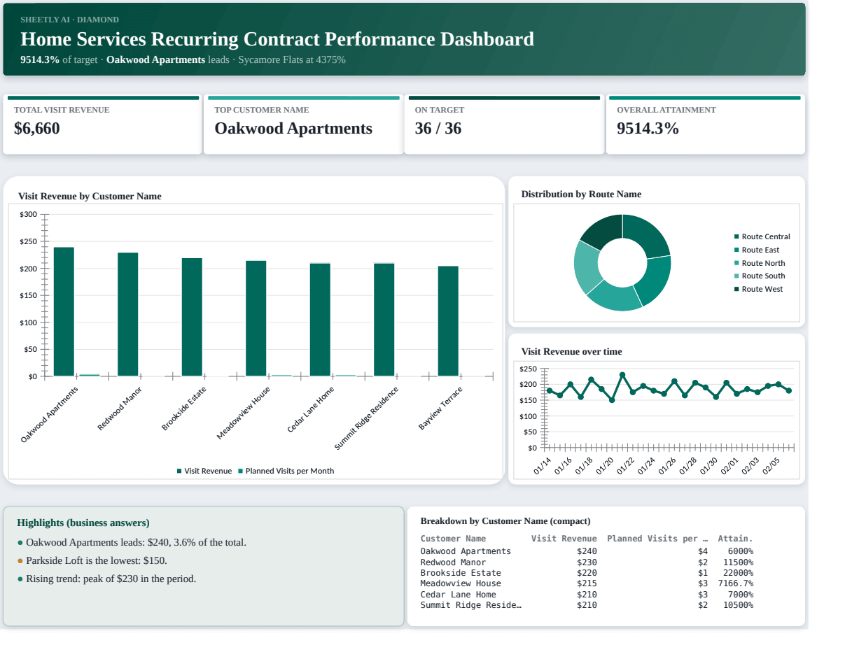 Preview of the Home Services Recurring Contract Performance Dashboard template