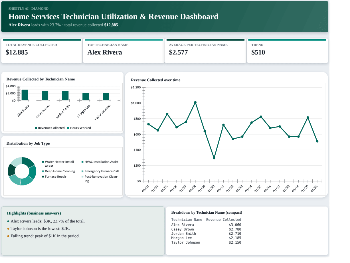 Preview of the Home Services Technician Utilization & Revenue Dashboard template