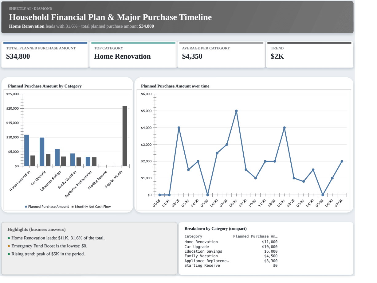 Preview of the Household Financial Plan & Major Purchase Timeline template