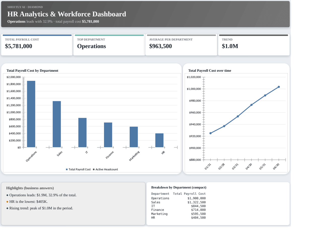Preview of the HR Analytics & Workforce Dashboard — free Excel template template