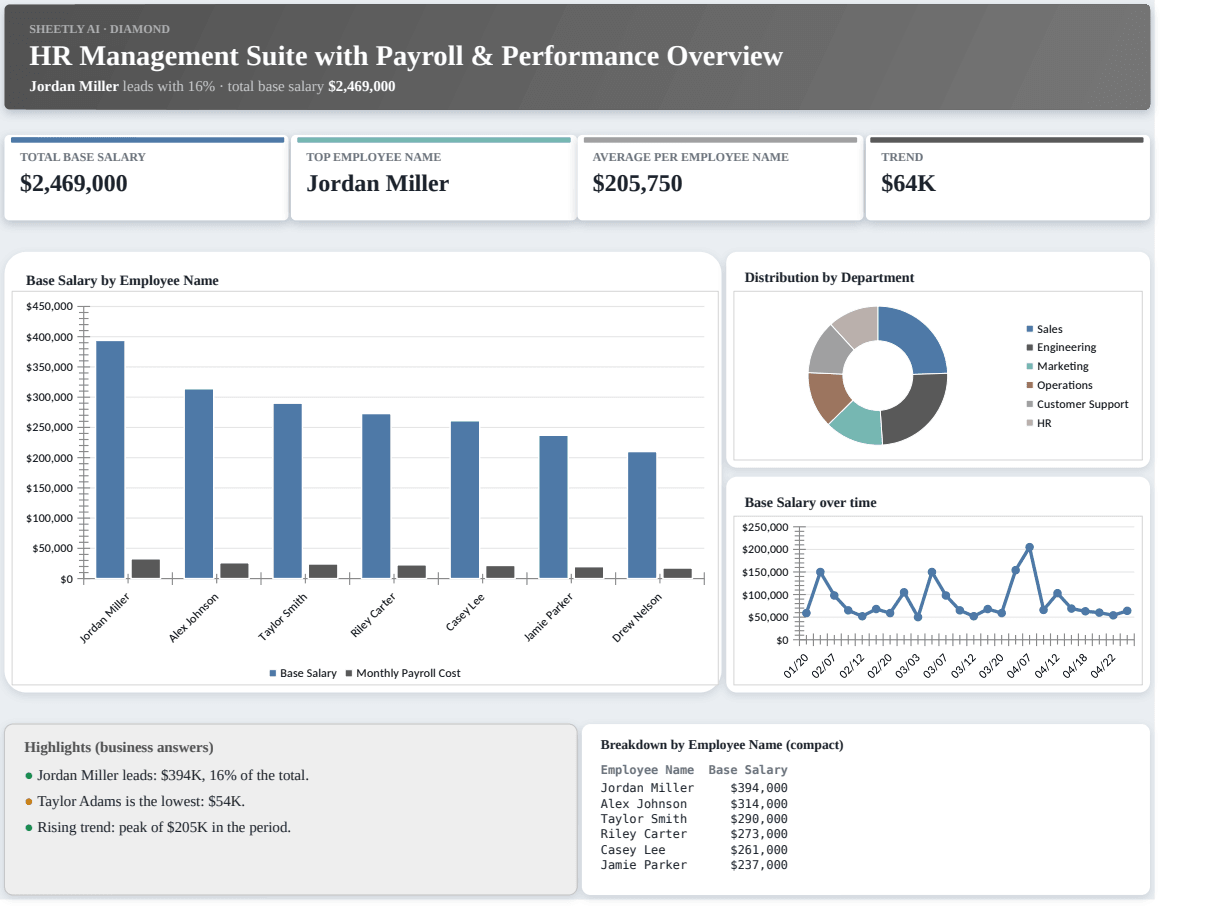 Preview of the HR Management Suite with Payroll & Performance Overview template