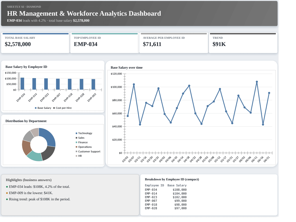 Preview of the HR Management & Workforce Analytics Dashboard template