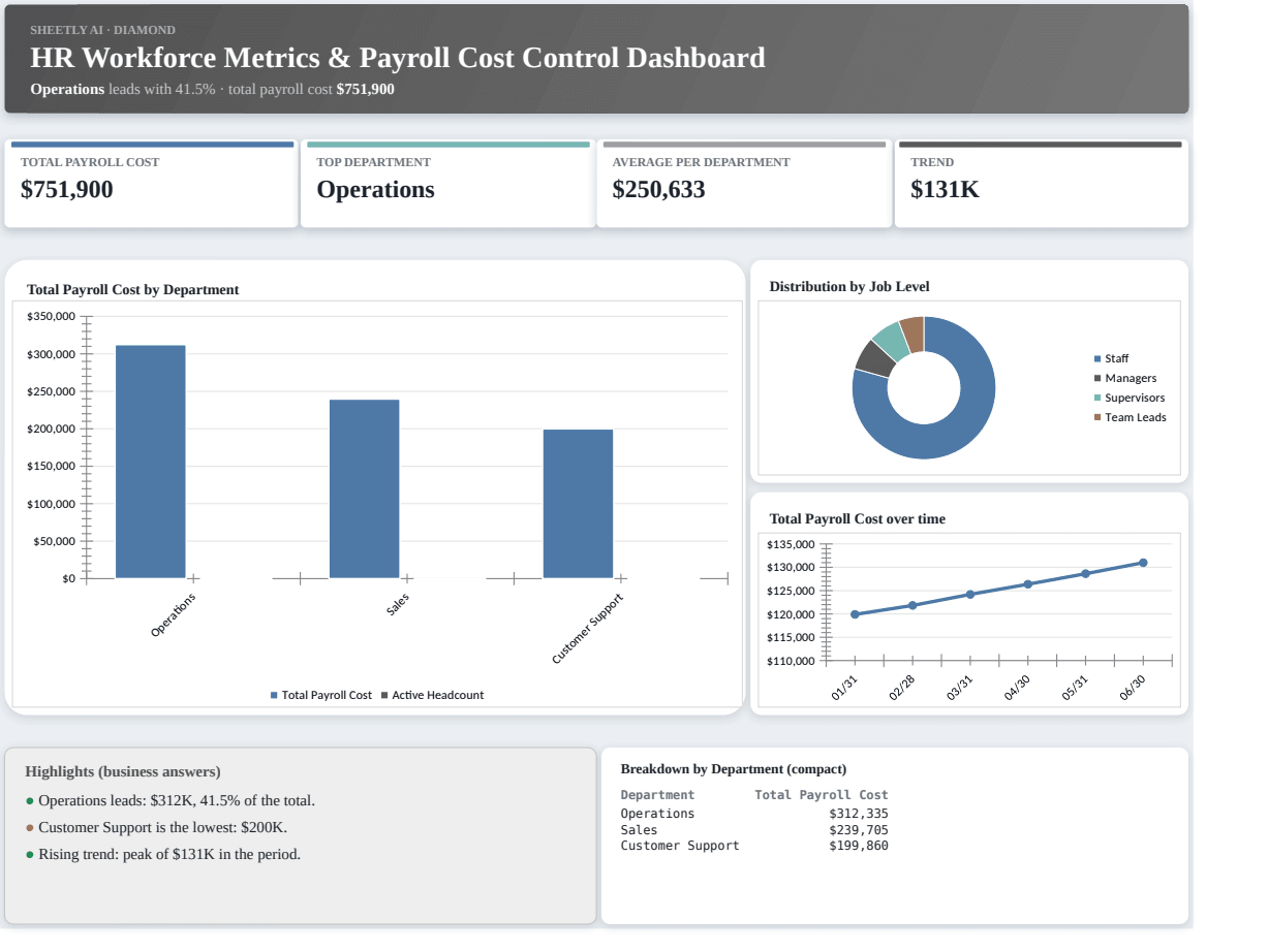 Preview of the HR Workforce Metrics & Payroll Cost Control Dashboard — Excel spreadsheet template to download template